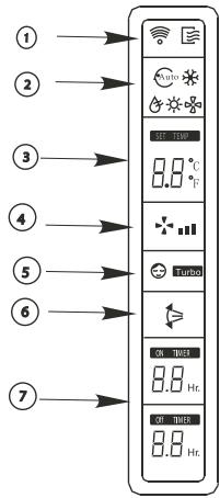 ZIBRO S 1225 - Names and Functions of indicators on Remote Controller - 1