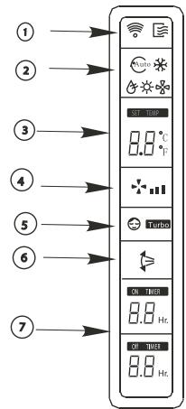 ZIBRO S 1266 - Names and Functions of indicators on Remote Controller - 1