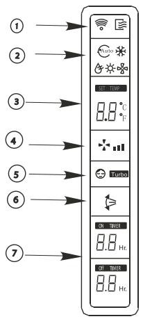 ZIBRO S1026 - Names and Functions of indicators on Remote Controller - 1
