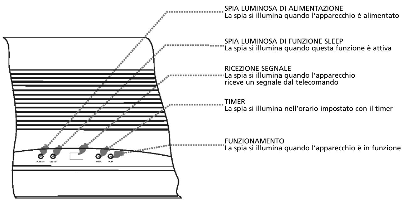 ZIBRO S125 - Operazioni e relativeindicazioni sul display - 1