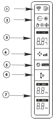 ZIBRO SC1226 - Names and Functions of indicators on Remote Controller - 1