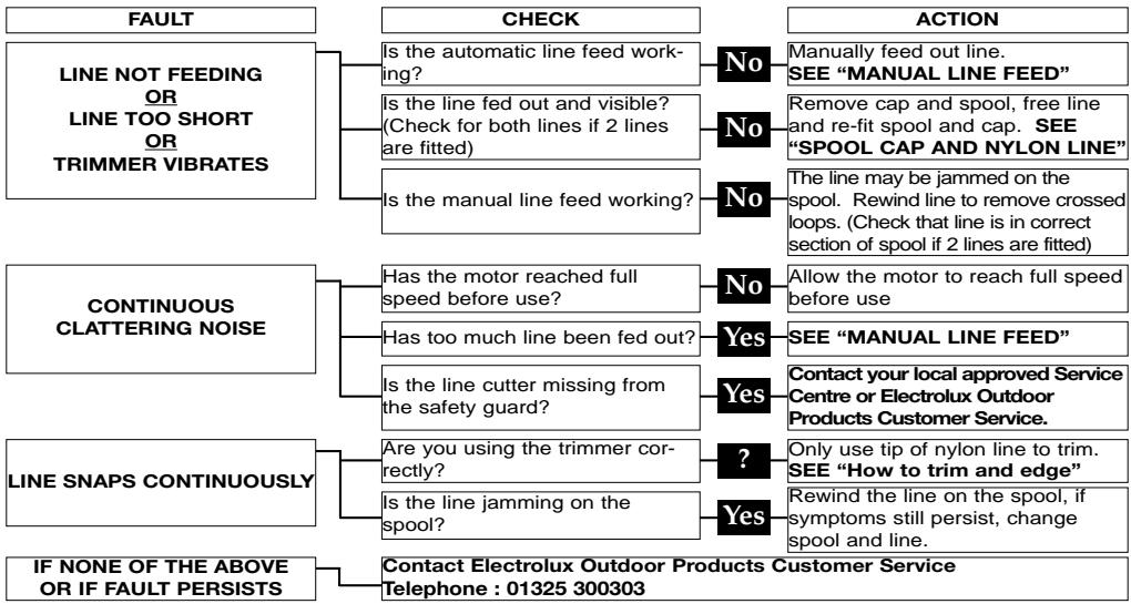 FLYMO MULTITRIM 300DX - Fault Finding Chart - 1