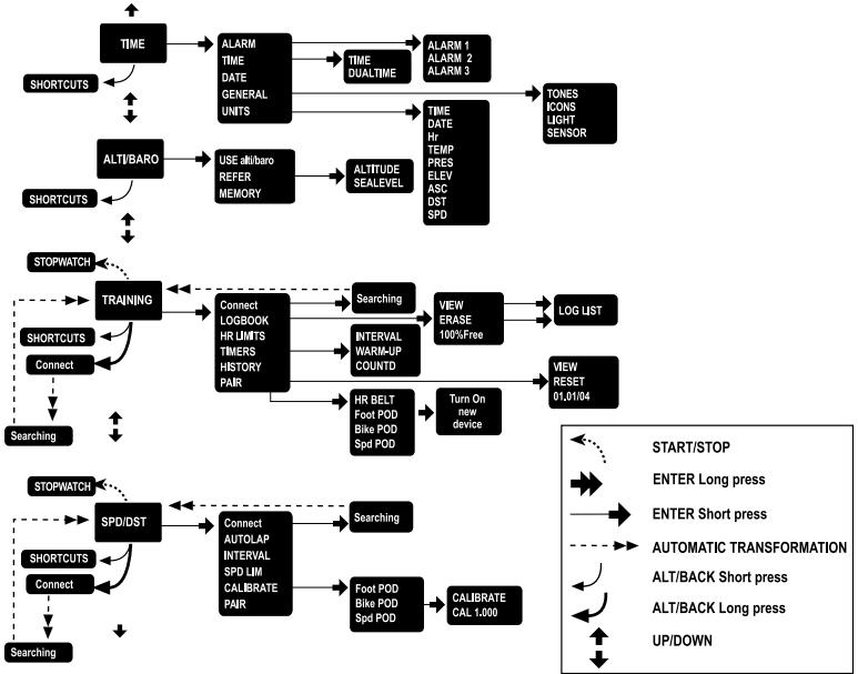 SUUNTO T6 - BASIC MENU STRUCTURE - 1