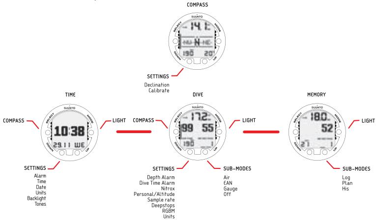 SUUNTO COBRA 2 - Navigating in the menus - 1