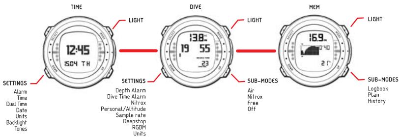 SUUNTO D4 - Navigating in the menus - 1