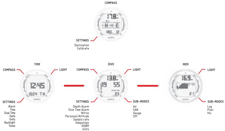 SUUNTO D6 - Navigating in the menus - 1