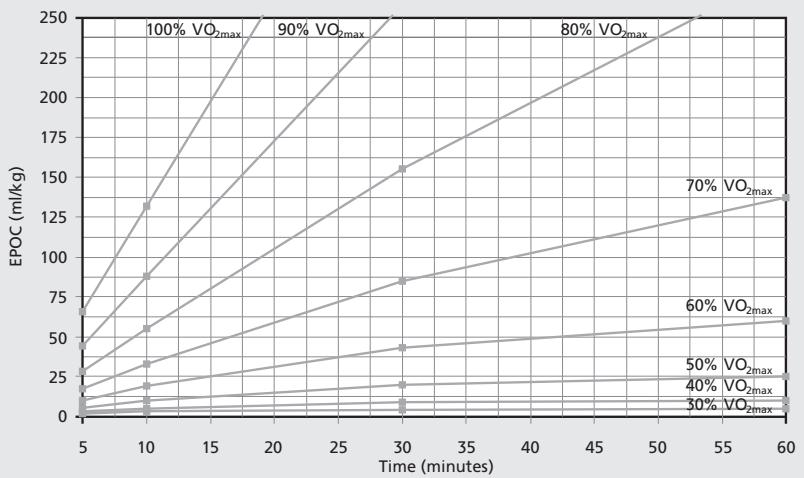 SUUNTO TRAINING GUIDEBOOK - HOW DOES EPOC ACCUMULATE? - 1