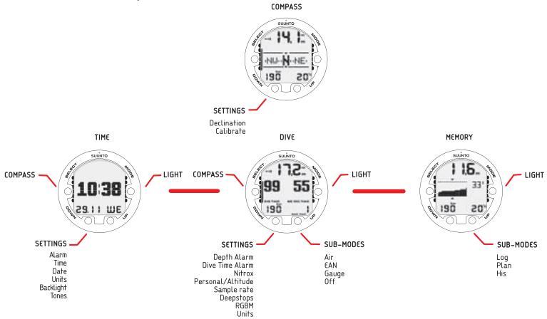 SUUNTO VYPER 2 - Navigating in the menus - 1