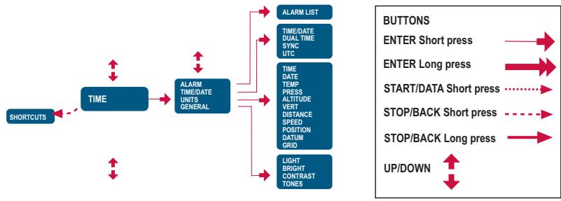 SUUNTO X10 - Basic menu structure - 1
