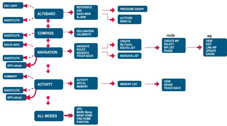 SUUNTO X10 - Basic menu structure - 2
