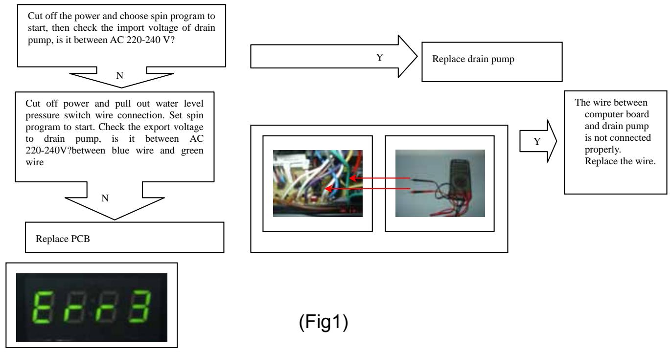 HAIER HW-C1470TVE-F - Troubleshooting: - 2