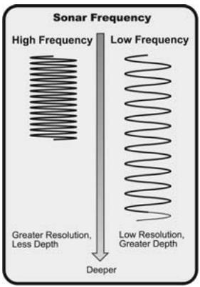 HUMMINBIRD 141C - How Sonar Works - 3