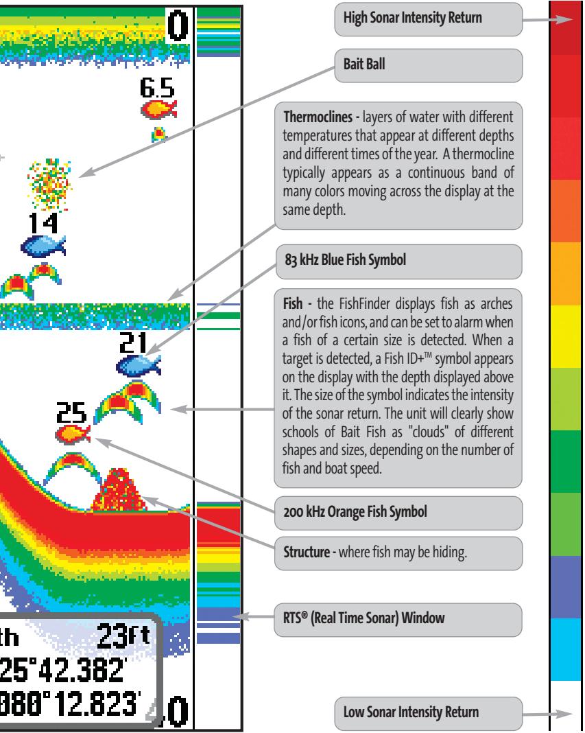 HUMMINBIRD 383C - How GPS and Cartography Work - 2