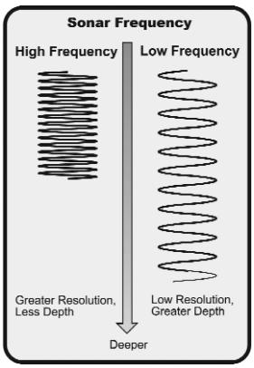 HUMMINBIRD 383C - How Sonar Works - 3