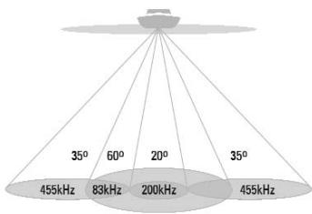 HUMMINBIRD 747C - DualBeam PLUS™ Sonar - 1