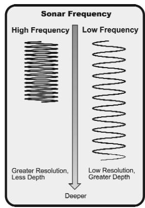 HUMMINBIRD 787C2 - How Sonar Works - 3