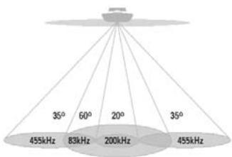 HUMMINBIRD 717 - DualBeam PLUS™ Sonar - 1