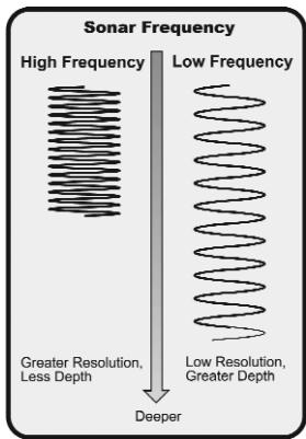 HUMMINBIRD 717 - How Sonar Works - 3