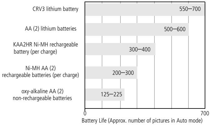 KODAK C310 - Battery life for Kodak C-series digital cameras - 1