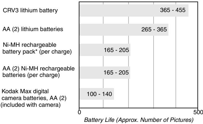 KODAK CX6200 - Kodak Battery Replacement Types/Battery Life - 1