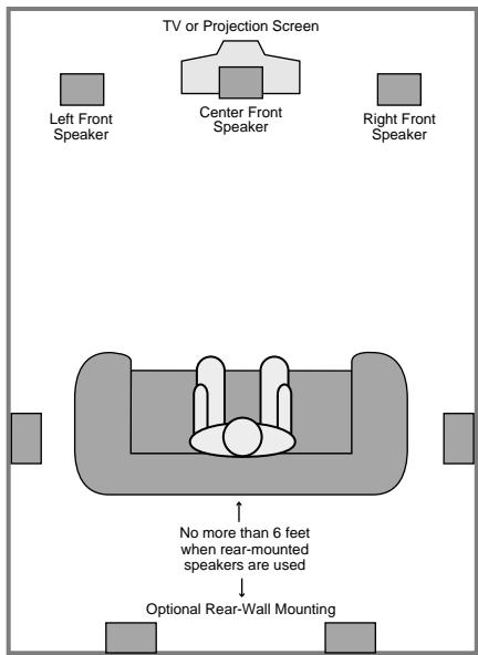 HARMAN KARDON AVR 130 - Speaker Placement - 2