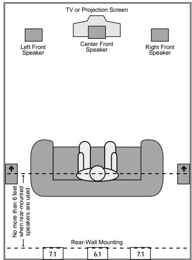 HARMAN KARDON AVR 230 - Speaker Placement - 2