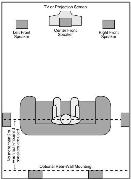 HARMAN KARDON AVR 2550 - Speaker Placement - 2
