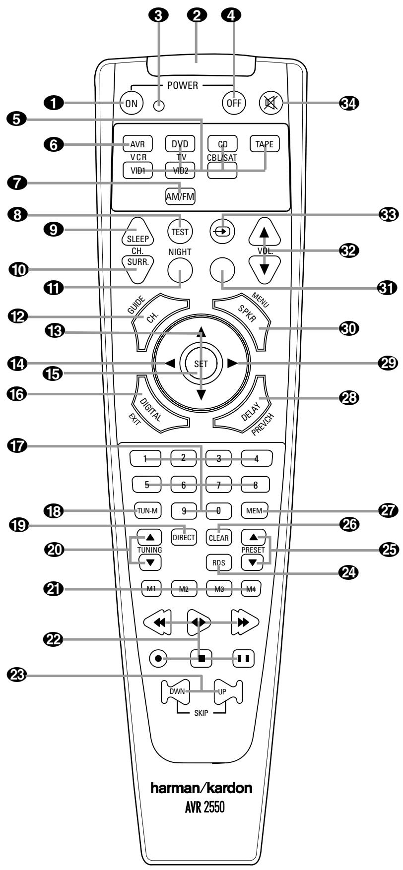 HARMAN KARDON AVR 2550 - Front Panel Information Display - 2