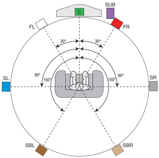 HARMAN KARDON AVR 347 - Placement of Surround Speakers in a 7.1-Channel System - 1