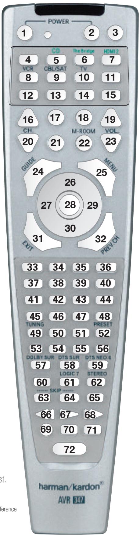 HARMAN KARDON AVR 347 - Appendix - Default settings, worksheets, remote product codes - 1