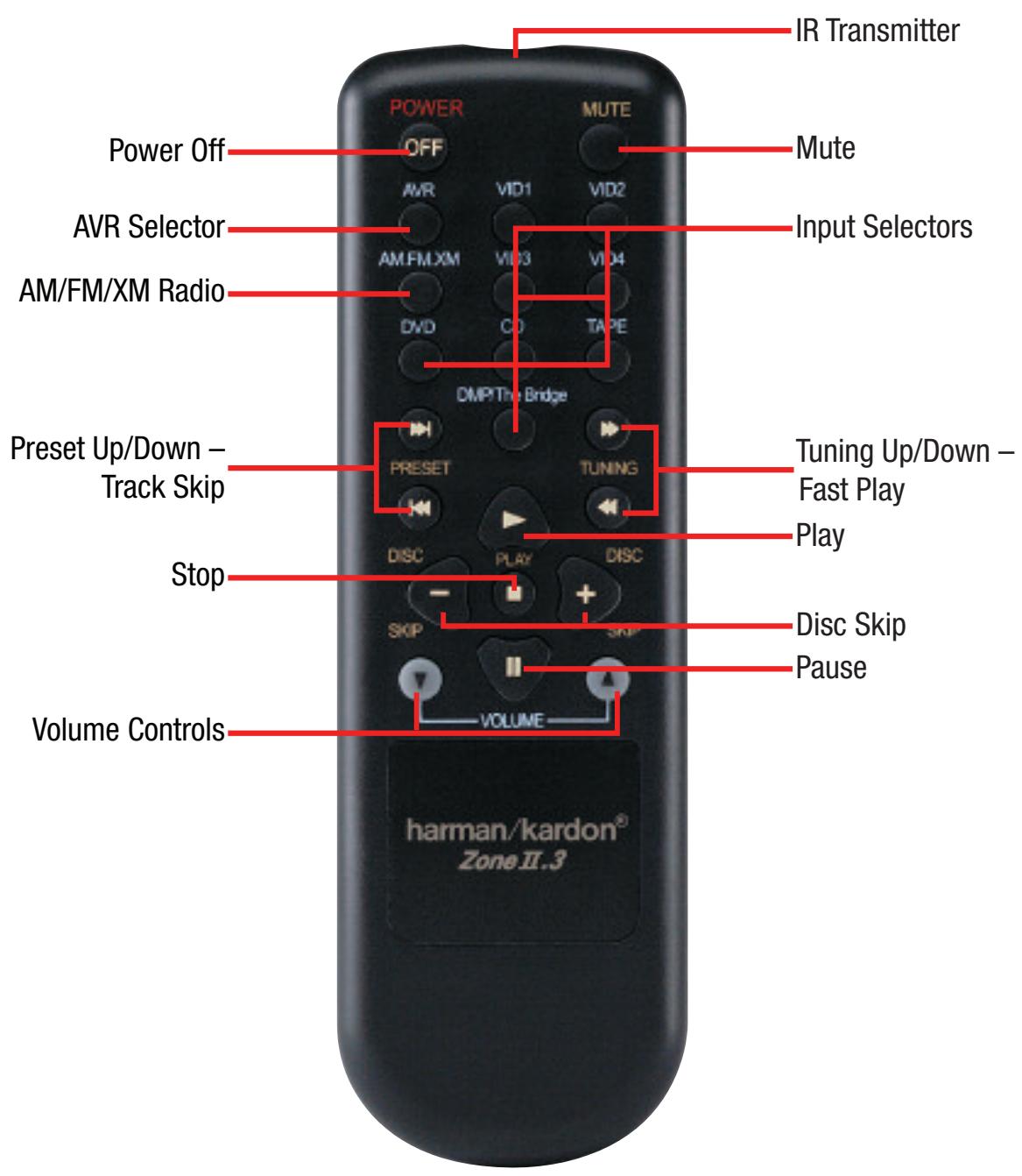 HARMAN KARDON AVR 347 - ZONE II REMOTE CONTROL FUNCTIONS - 1
