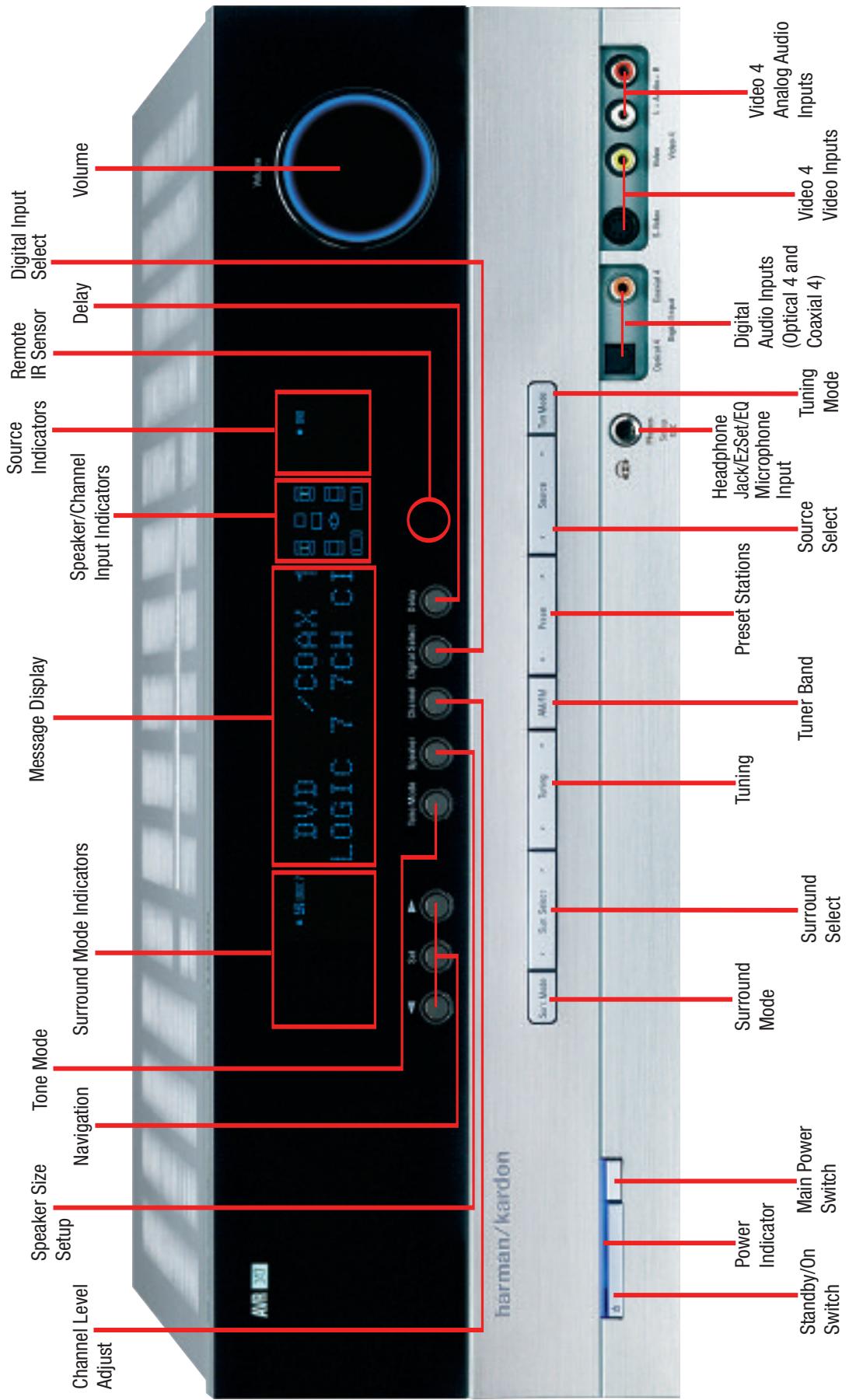 HARMAN KARDON AVR 347 - FRONT-PANEL CONTROLS - 1