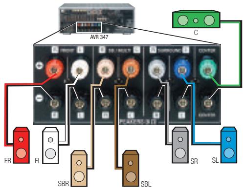 HARMAN KARDON AVR 347 - Step One – Connect the Speakers - 1