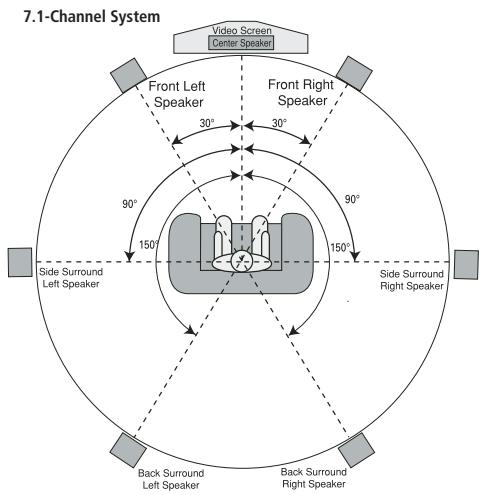 HARMAN KARDON AVR 350 - Speaker Placement - 5