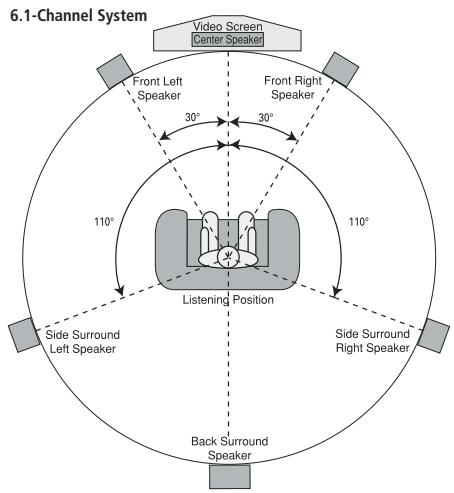 HARMAN KARDON AVR 350 - Speaker Placement - 4