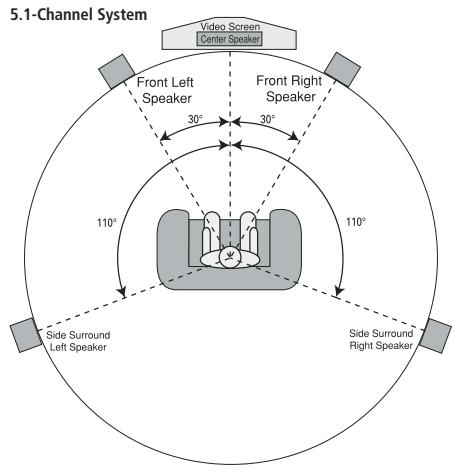 HARMAN KARDON AVR 350 - Speaker Placement - 3