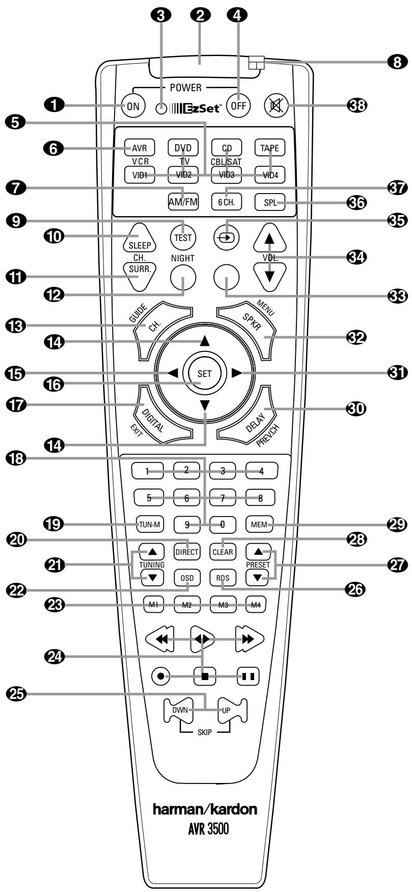 HARMAN KARDON AVR 3500 - Front Panel Information Display - 2