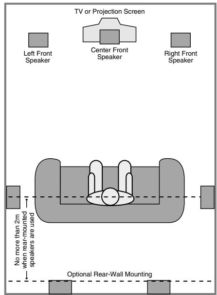 HARMAN KARDON AVR 3500 - Speaker Placement - 2