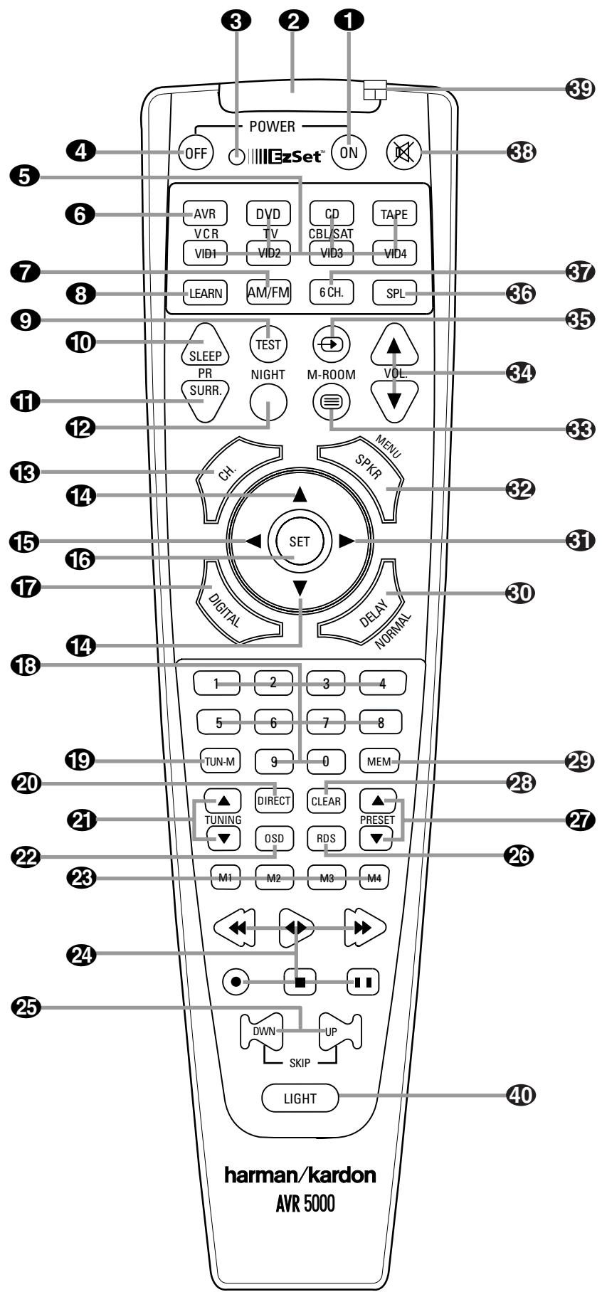 HARMAN KARDON AVR 5000 - RISK OF ELECTRIC SHOCK DO NOT OPEN - 7
