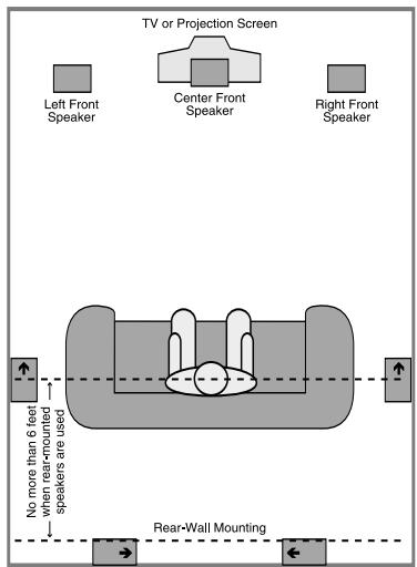 HARMAN KARDON AVR 635 - Speaker Placement - 2