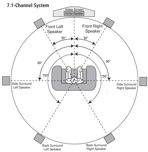 HARMAN KARDON AVR 645 - Notes on speaker placement: - 5