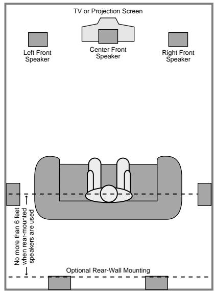 HARMAN KARDON AVR 7000 - Speaker Placement - 2