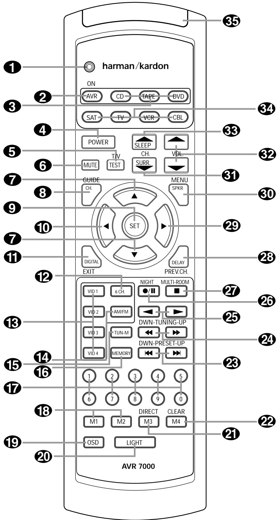 HARMAN KARDON AVR 7000 - Unpacking - 4