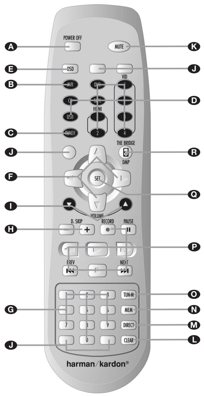 HARMAN KARDON AVR 745 - Zone II Remote Control Functions - 1