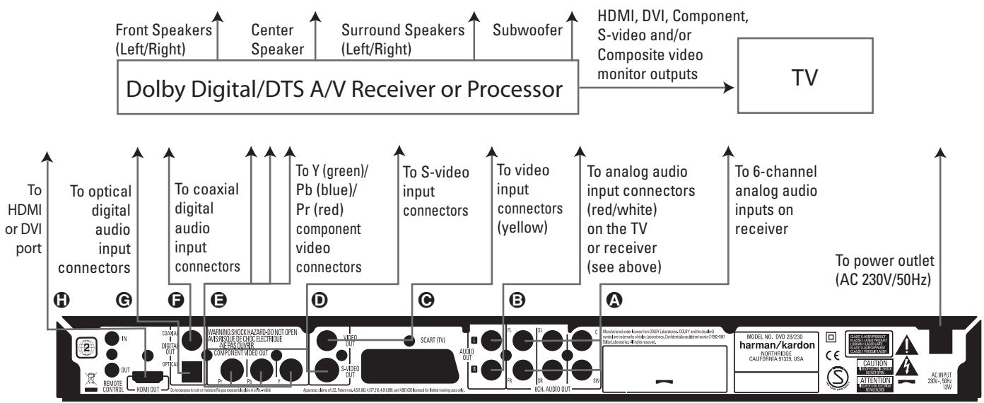 HARMAN KARDON CINEFORTUNE 11 - Connecting to a Receiver - 1
