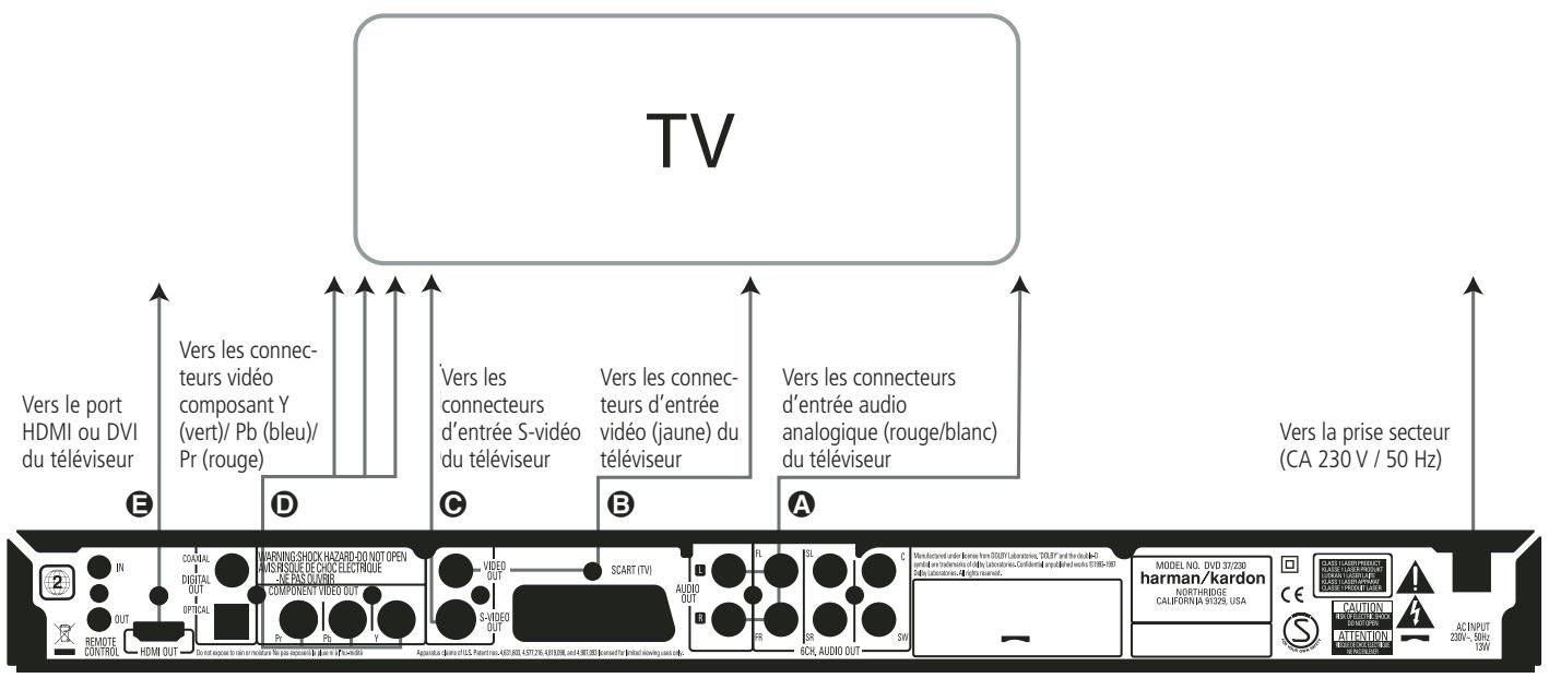 HARMAN KARDON CINESPECIAL - Avant de connecter votre DVD 37, veillez : - 1