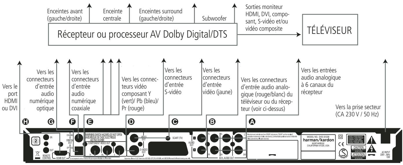 HARMAN KARDON CINESPECIAL - Connexion à un récepteur - 1