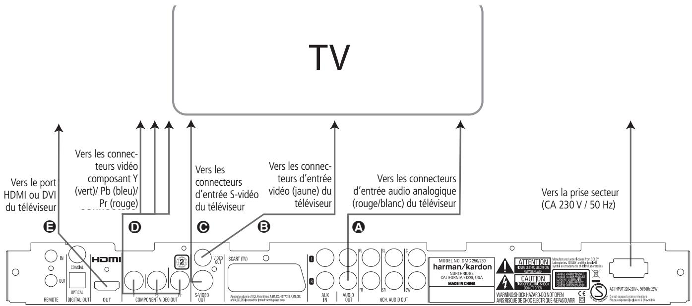 HARMAN KARDON CINESPECIAL 250 PLUS - Avant de connecter votre DMC 250, veuillez : - 1