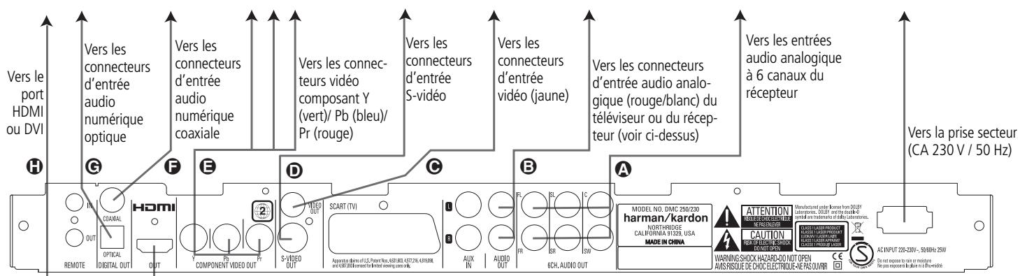 HARMAN KARDON CINESPECIAL 250 PLUS - Connexion à un récepteur - 2