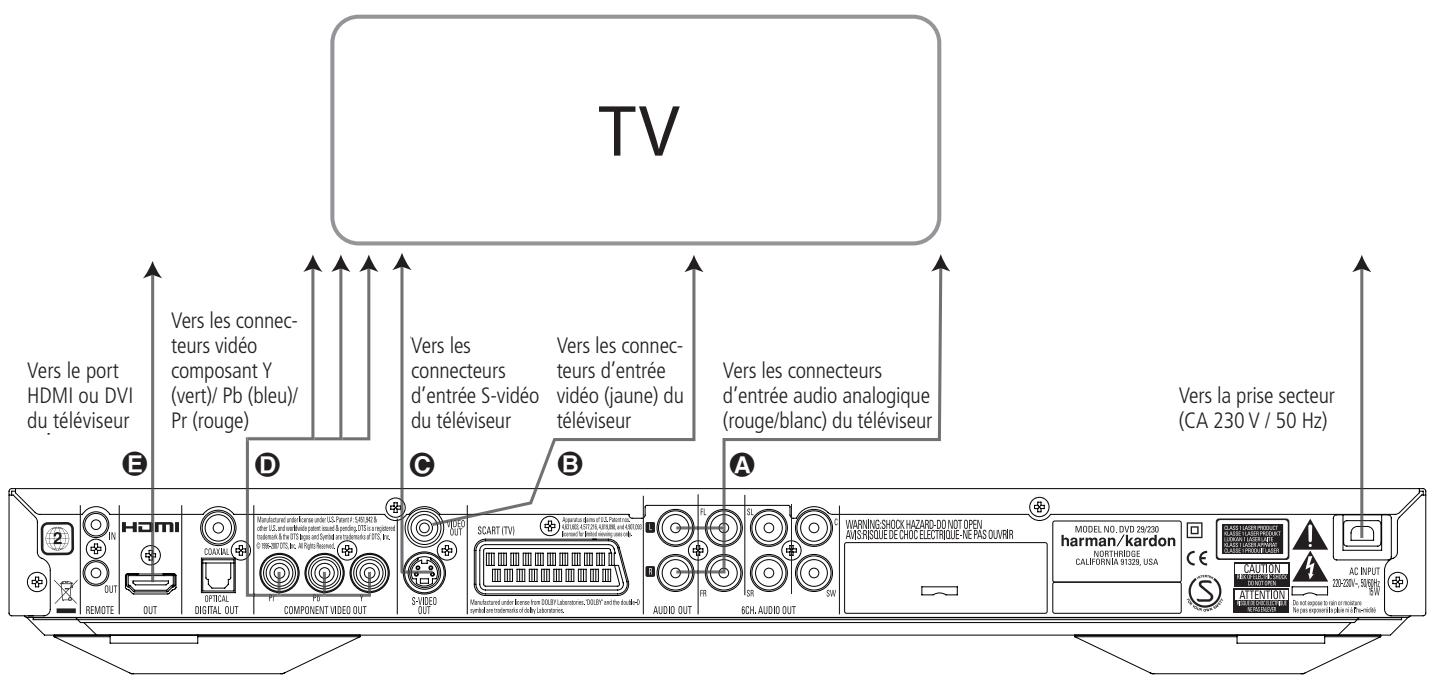HARMAN KARDON CINESPECIAL 29 - Avant de connecter votre DVD 29, veillez : - 1